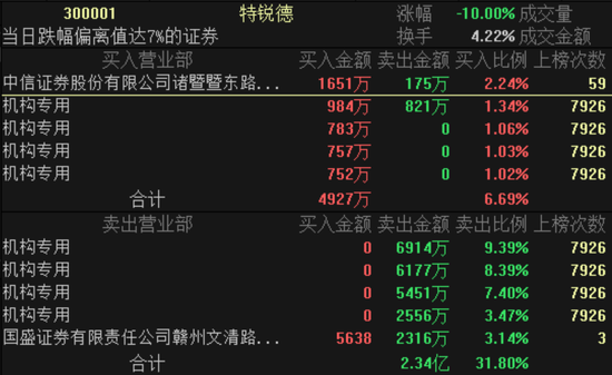 A股成交额不到5000亿：多只热门股放量跌停 机构席位成砸盘主力