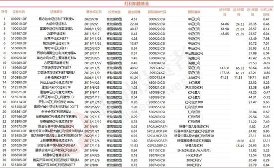 “红利基金跑赢市场：今年以来涨13% 相关ETF最高净流入超48亿