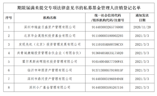 中基协：注销瑞益日盛等8家期限届满未提交专项法律意见书的私募管理人登记