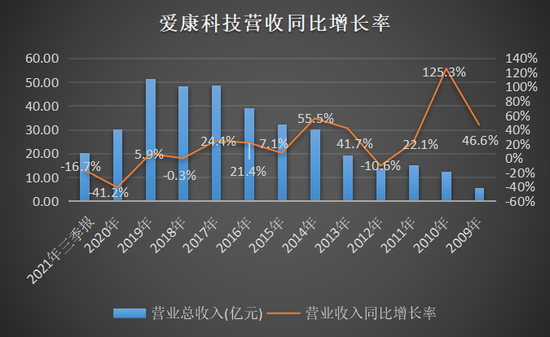 “营销人员每人年均创收要超1亿，爱康科技疯狂的股权激励是个“忽悠”？