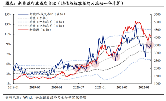 兴证策略：当前“新半军”拥挤度处于什么位置？