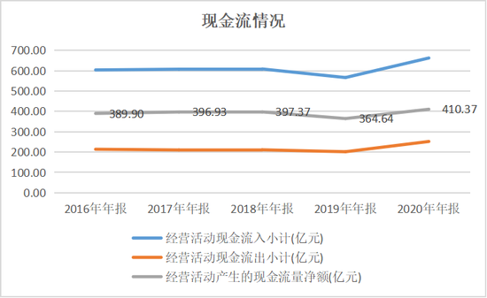 长江电力经营性现金流量（数据来源：年报）