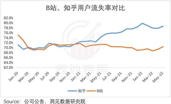 备注：流失率≈（1-DAU/MAU），表示用户体验变化带来的用户流失情况。