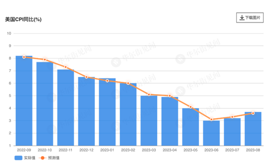 通胀顽固！美国8月CPI同比反弹至3.7%，核心CPI环比6个月来首次加速