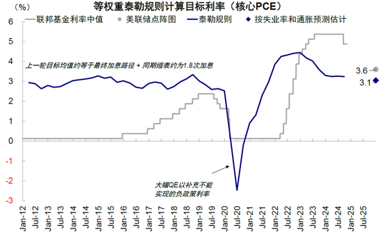 资料来源：Haver，美联储，Bloomberg，中金公司研究部