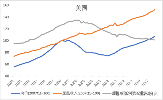 数据来源：BEA，美联储，重阳投资