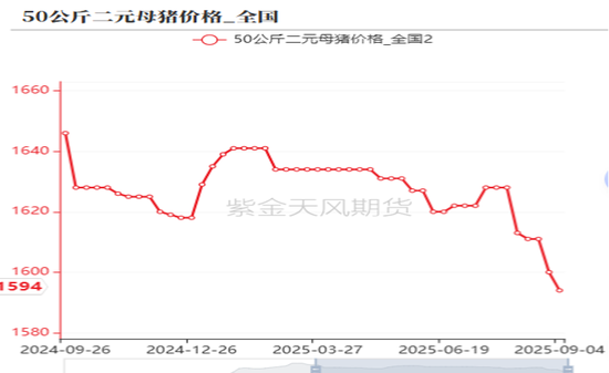生猪:现货低迷,远月探底