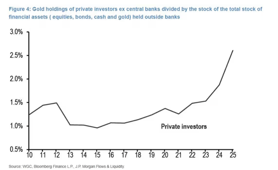  私人投资者（不包括中央银行）持有的黄金量除以银行体系外持有的金融资产总量