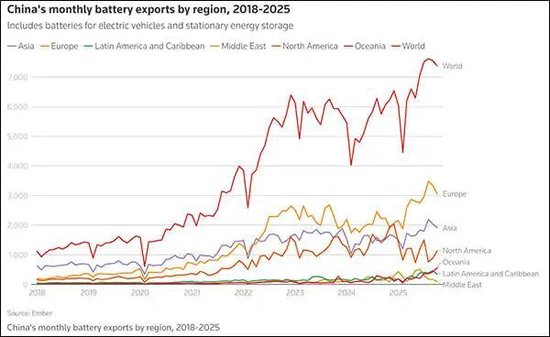 2018至2025年中国月度电池出口量