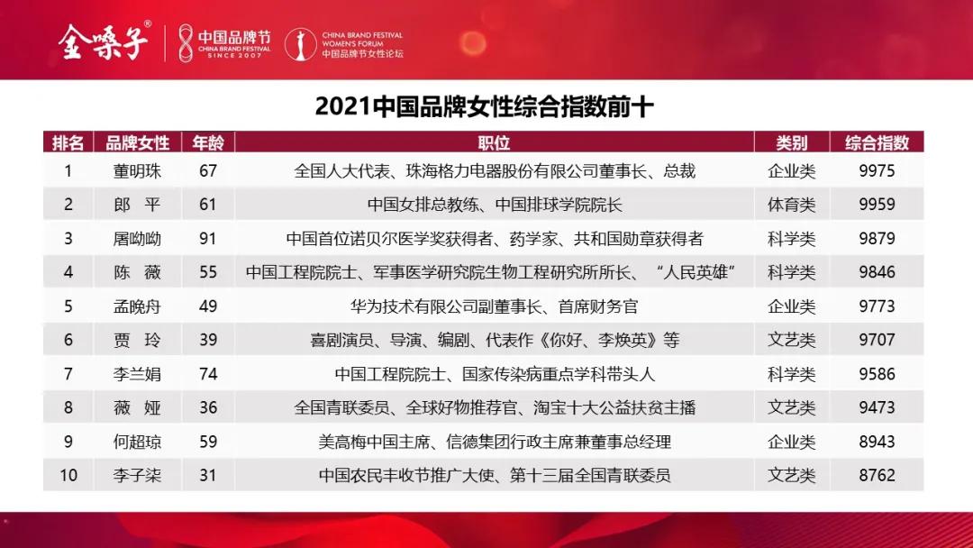 2021中国品牌女性500强榜单发布（内附完整榜单）