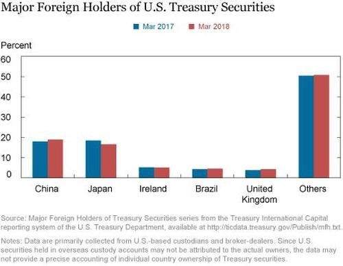 &nbsp;（美国国债海外的主要持有者，来源：美联储）