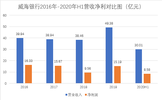 威海银行港股上市在即 息差收入占比9成、收入结构待优化