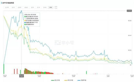 ZIPT最高价仅为0.28元 来源非小号