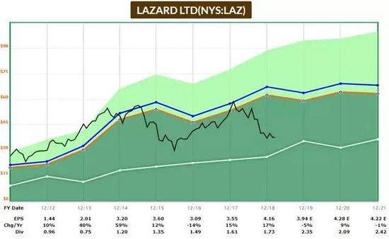 图表中的蓝线代表公司的历史收益率。