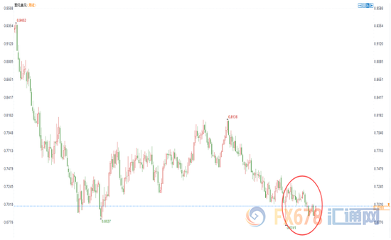 图：澳元兑美元周线图年内走势