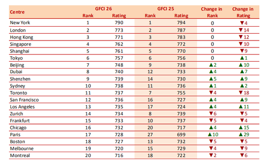 ▲ 第26期“全球金融中心指数”（GFCI）榜单前20名