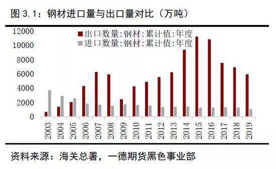 2019年终端需求&成材供应梳理 2020年内需评估