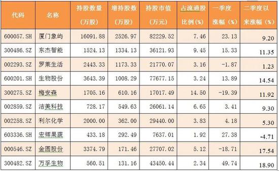 冯柳等明星私募一季度持仓独家曝光 这几家公司被新进和增持