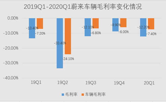 近1年内蔚来毛利率变化情况（创业邦制图）