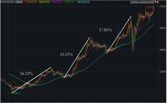  ������Դ��WIND��Ѷ