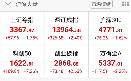 8月开门红不一般：涨停家数追平7月峰值 后市怎么走？