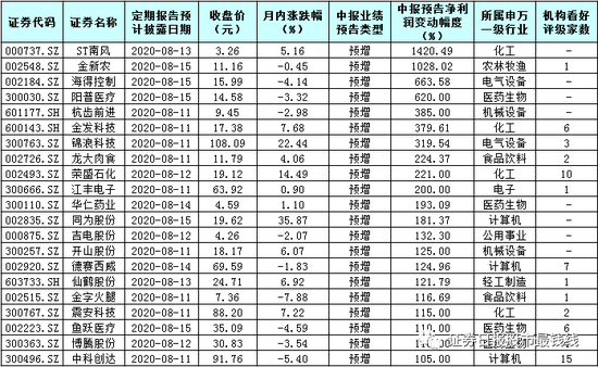 266家公司半年报成绩单下周出炉 四维度剖析21只业绩有望翻番股