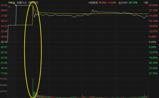 心惊肉跳：“投行贵族”成9年来上市首日最弱券商股