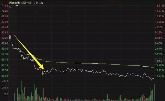 “双11”来了 这只10天翻倍的网红经济牛股居然上演高位大崩盘