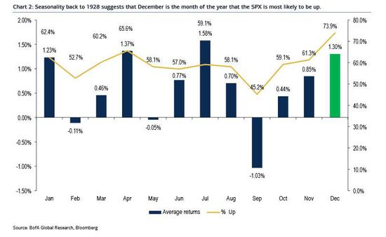 美股也有“跨年行情”：12月是最好的一个月 尤其是最后10天