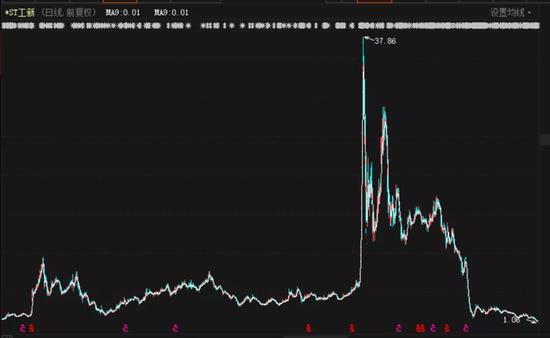 “近5万股东踩雷：*ST工新宣布退市 去年巨亏逾20亿
