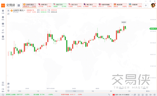 “加密第一股”Coinbase今日上市全球瞩目 比特币突破64000美元