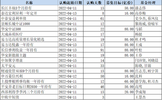 “低风险新品又增多了，新基金市场再度“看齐”2018