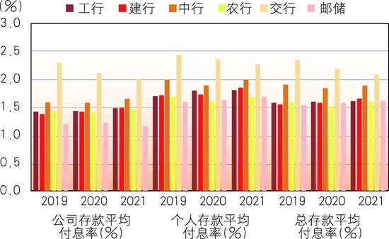 　数据来源：各银行年报
