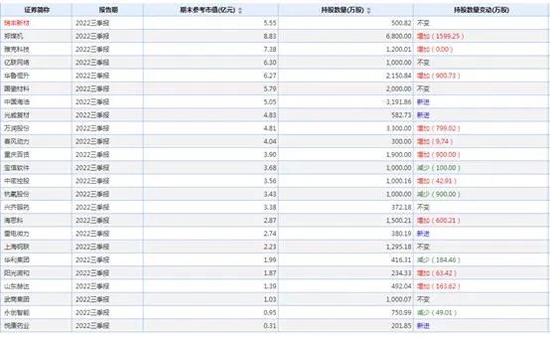 “榨菜茅”三季度赚1.8亿，净利大增41%！朱少醒退出前十大股东…刘彦春、胡昕炜仍在坚守消费股