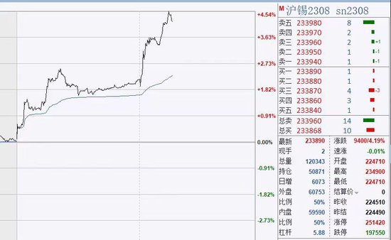 沪锡大涨近5%，创下近5个月来新高，缅甸锡矿禁采窗口临近
