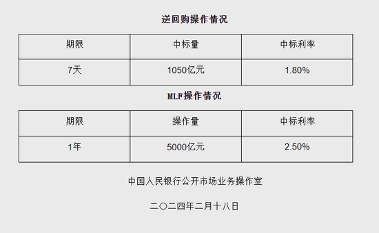 延续增量续作！央行投放“麻辣粉”5000亿元  专家：短期内MLF利率下调的可能性仍然较大