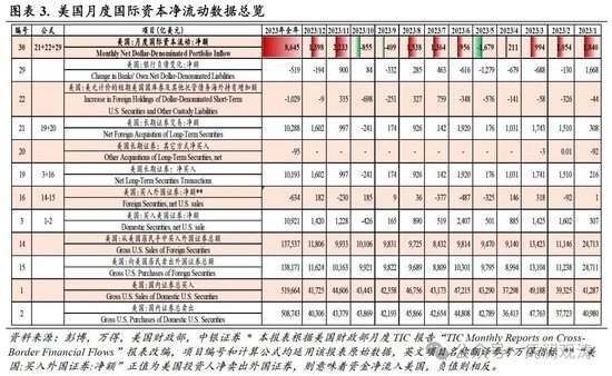 管涛：全球美元荒缓解，美国股债均受外资青睐