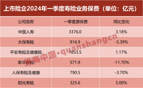 六大上市险企一季度数据出炉！保费同比微增 ，寿险承压，财险普遍良好