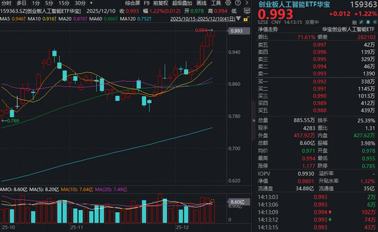 翻倍基再创新高！创业板人工智能ETF（159363）逆转翻红超1%！光模块龙头新易盛午后直线涨超4%