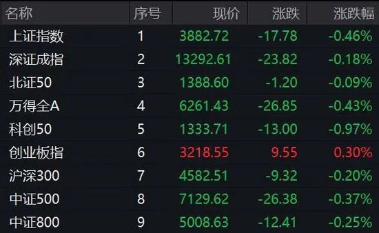 2分钟，垂直20%涨停！A股这一概念，集体异动拉升！