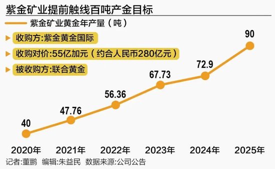 紫金矿业拟280亿收购加拿大黄金巨头，已布局12国12座金矿