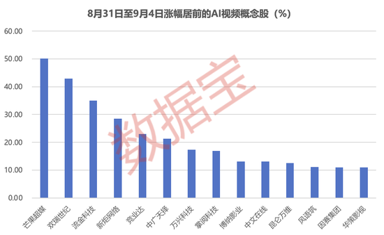 400亿赛道加速崛起！AI长剧带火影视板块，机构扎堆调研的绩优潜力股仅7只