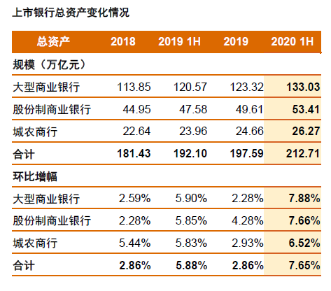 普华永道报告：剔除拨备影响 上半年上市银行利润上涨6.5%。