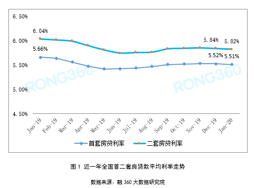 报告：全国房贷利率开年走低 20城下调首套房贷水平