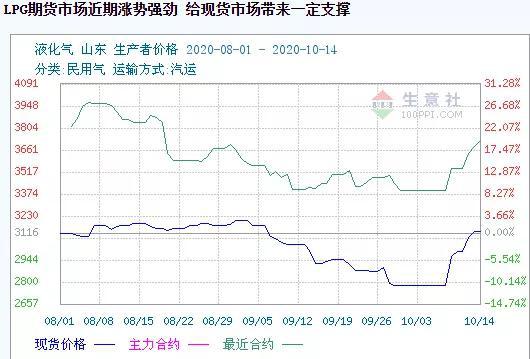 液化气旺季爆发：不到半月价格飙升10% 概念股龙头冲击涨停板
