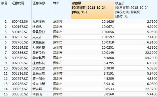 10月24日深圳本地股股价表现。数据来源：Wind