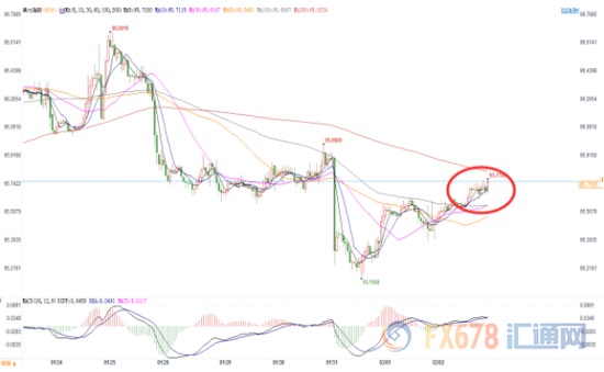 图：美指小时图时段内回升
