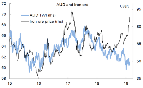 （铁矿石价格与澳元走势出现明显背离，来源：德银）