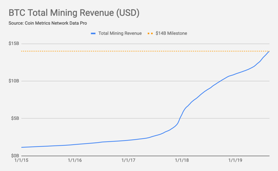  比特币价格上涨是矿商的福音。来源：Coin Metrics