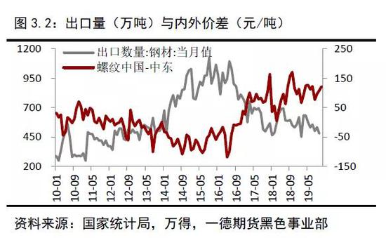 2019年终端需求&成材供应梳理 2020年内需评估